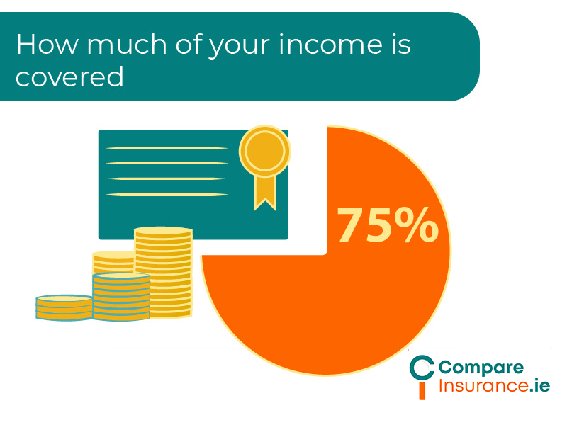 how much of your income is covered