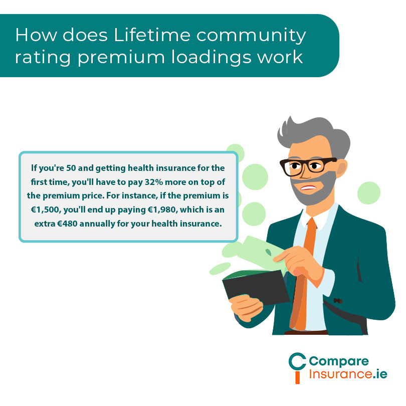 Lifetime community rating premium loadings