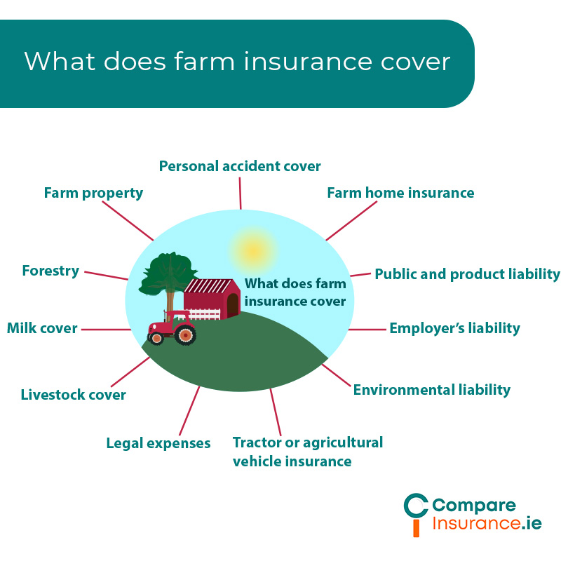 What does farm insurance cover