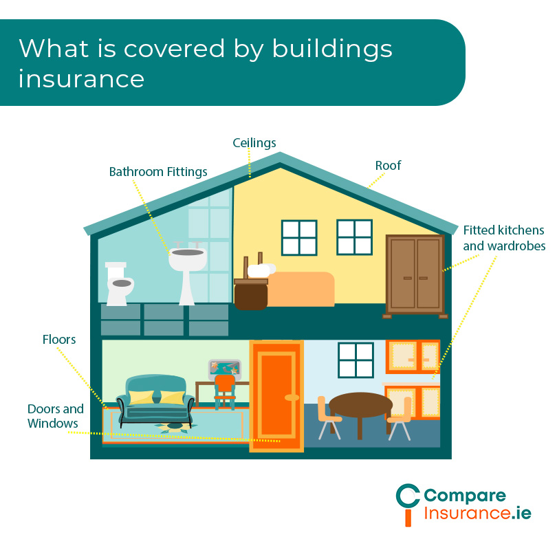 What is covered by buildings insurance