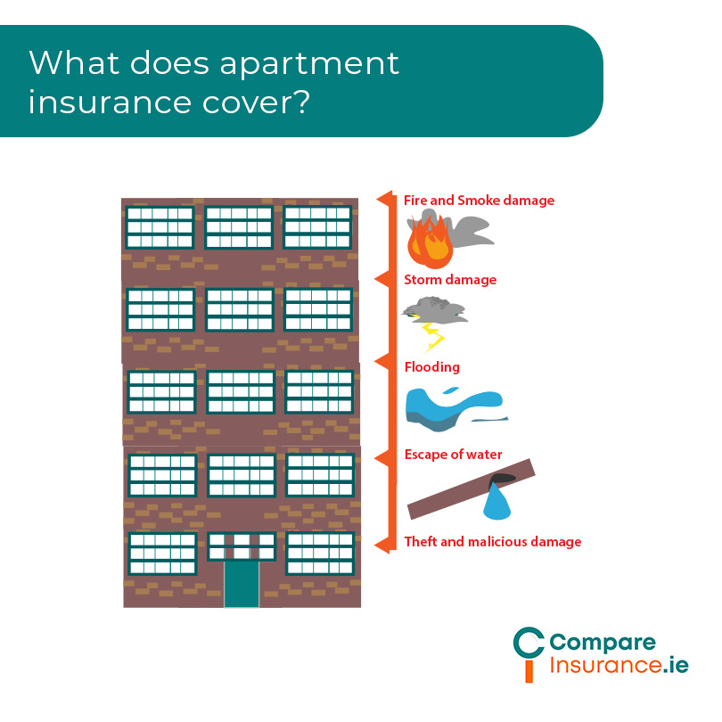 apartment insurance cover